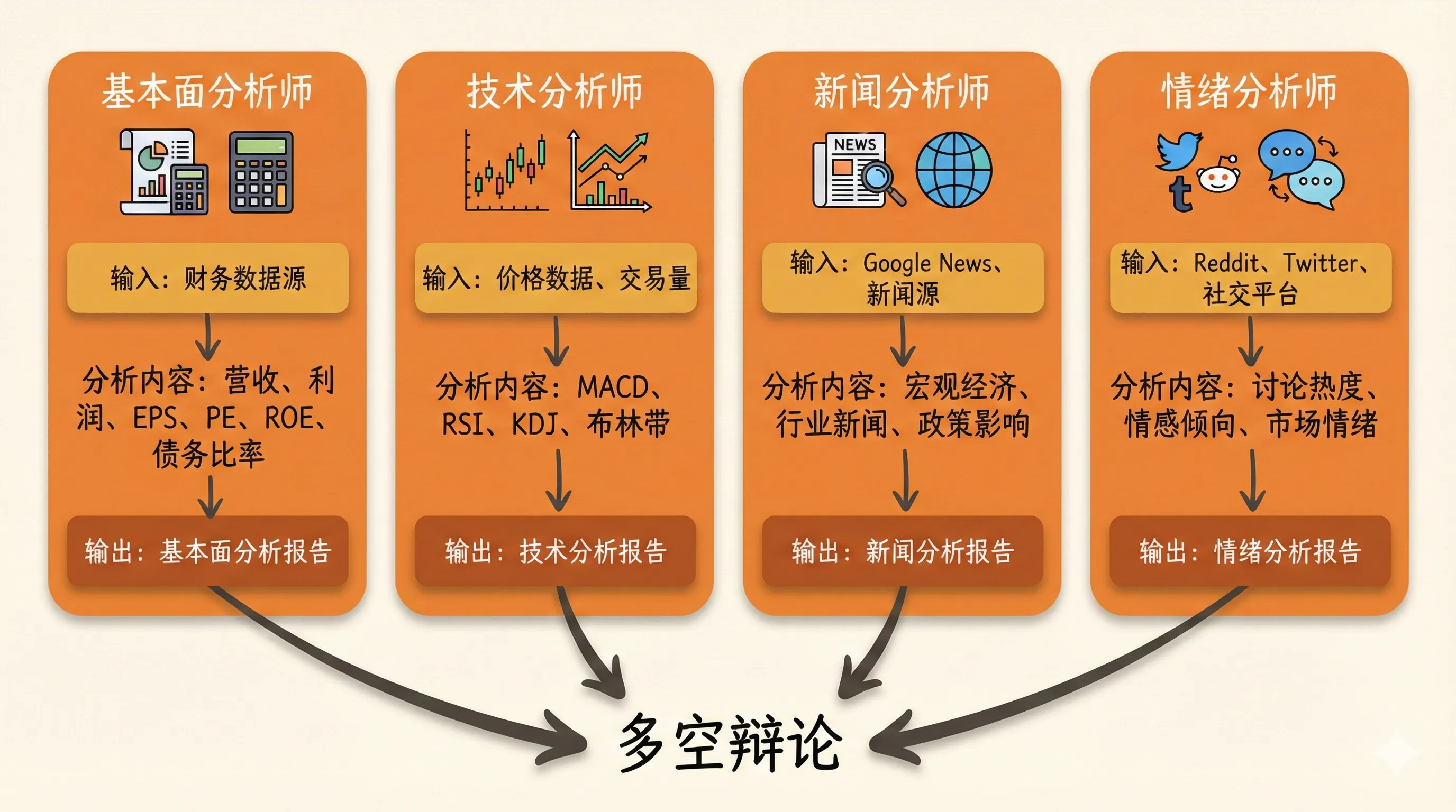四位分析师并行工作流程图：基本面、技术、新闻、情绪分析师同时工作