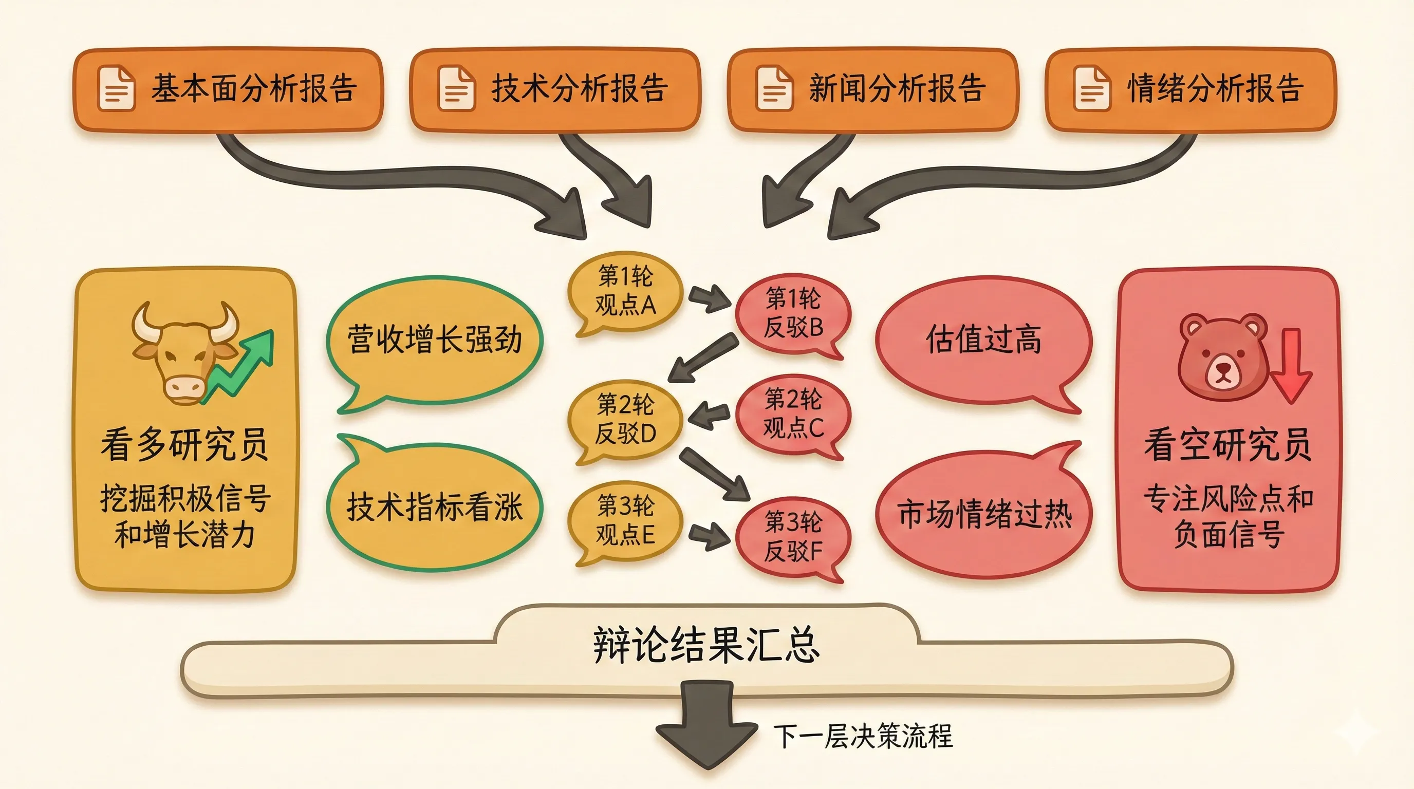 多空辩论机制可视化：看多研究员与看空研究员进行多轮观点交锋