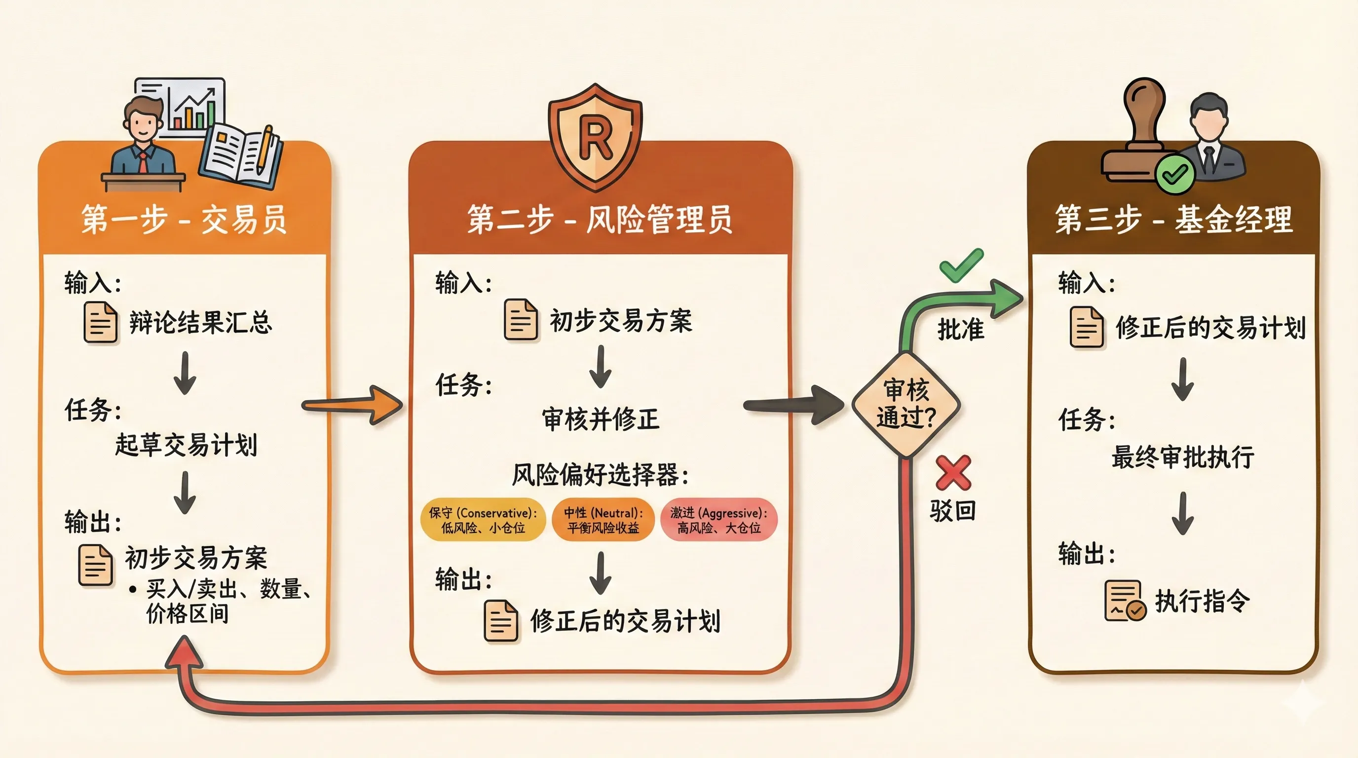 决策与风控三步流程：交易员起草计划、风险管理员审核、基金经理最终审批