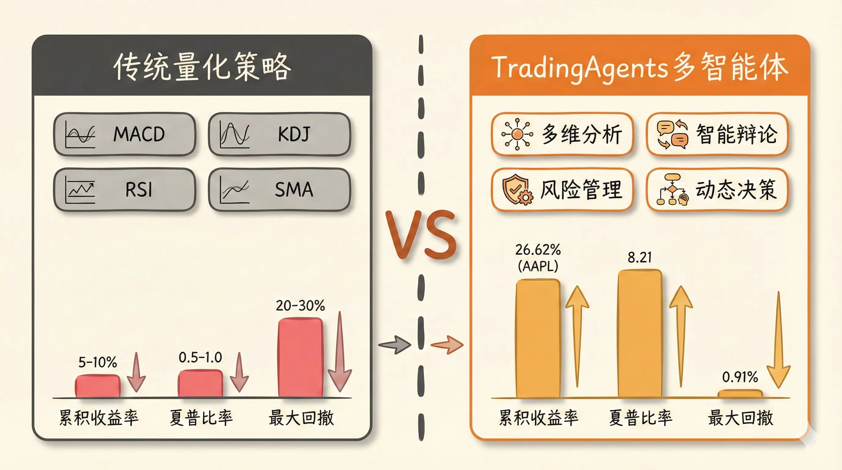 TradingAgents 与传统策略性能对比：累积收益率、夏普比率、最大回撤三维度对比